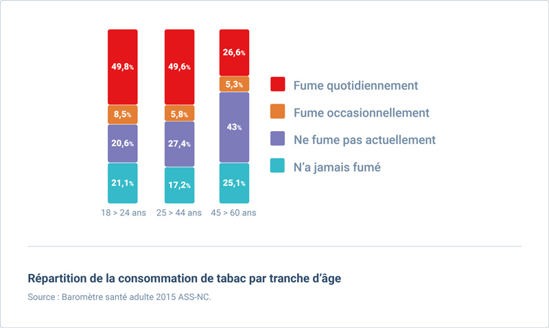 consommation tabac